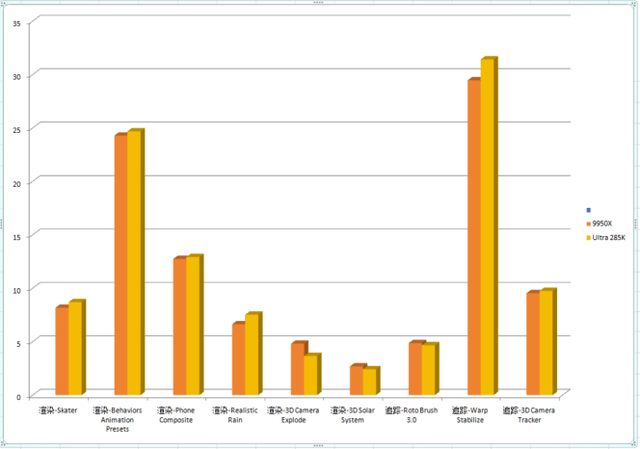 285K VS 9950X:内容创作领域的性能大比拼