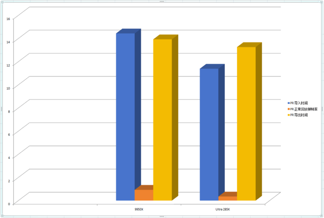 285K VS 9950X:内容创作领域的性能大比拼
