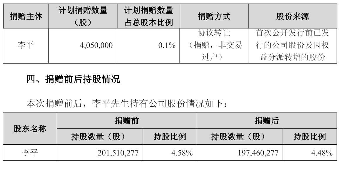 宁德时代副董事长李平捐赠405万股：价值10亿