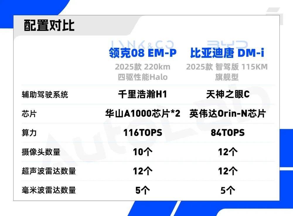 两款热点 SUV 辅助驾驶大PK，更安全的诀窍是国产芯片？