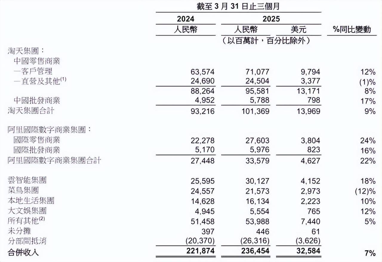 淘天集团第一季营收1014亿：同比增9% 经调整EBITA为417亿