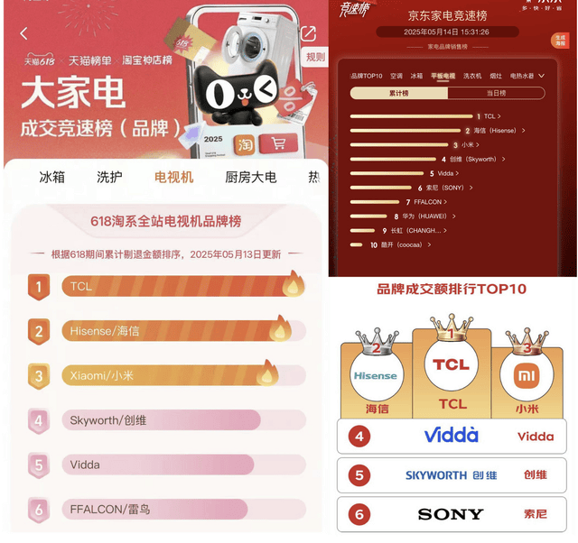TCL 618开门红全线爆发，Mini LED产品夺得京东、天猫多项榜单第一