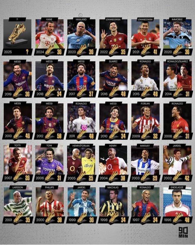 欧洲金靴最新排名:约克雷斯1分优势力压萨拉赫领跑姆巴佩升第3