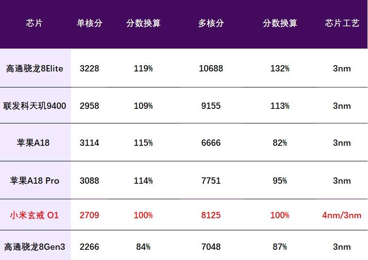 国产最强！小米自研芯片“玄戒O1”跑分曝光，能PK苹果A18