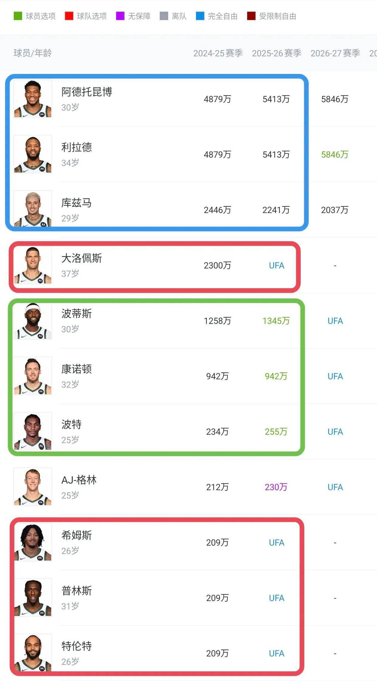 库尔扎瓦：1000%希望巴黎夺得欧冠 我并没有赖着高薪合同不走