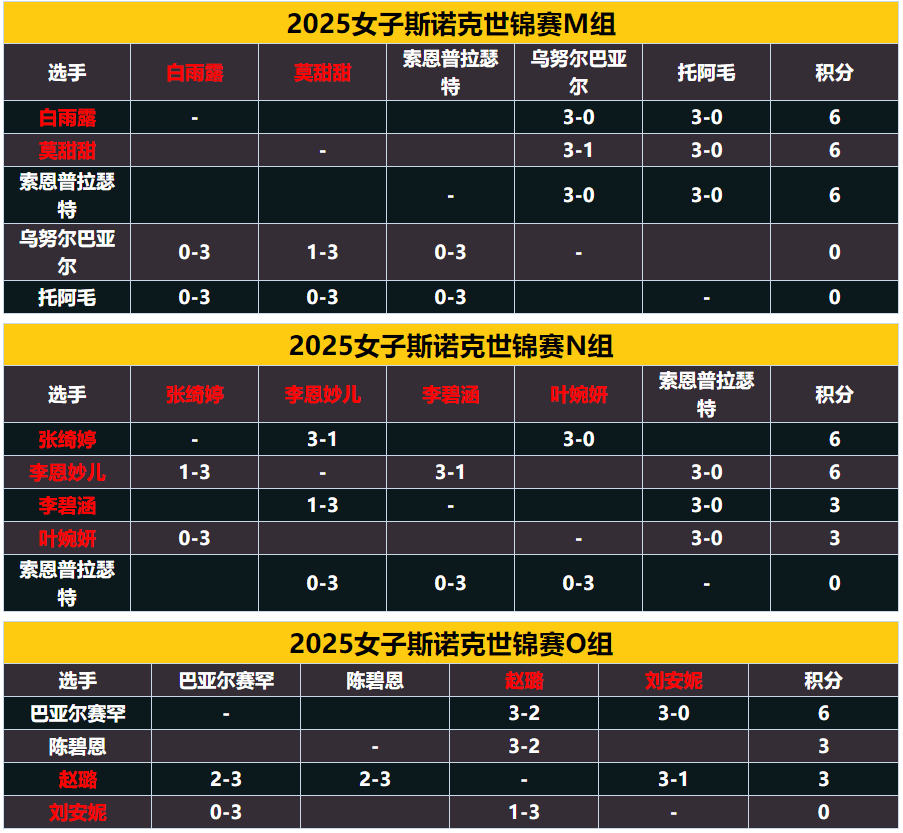 2025女子斯诺克世锦赛：白雨露领衔中国军团，循环赛激战正酣