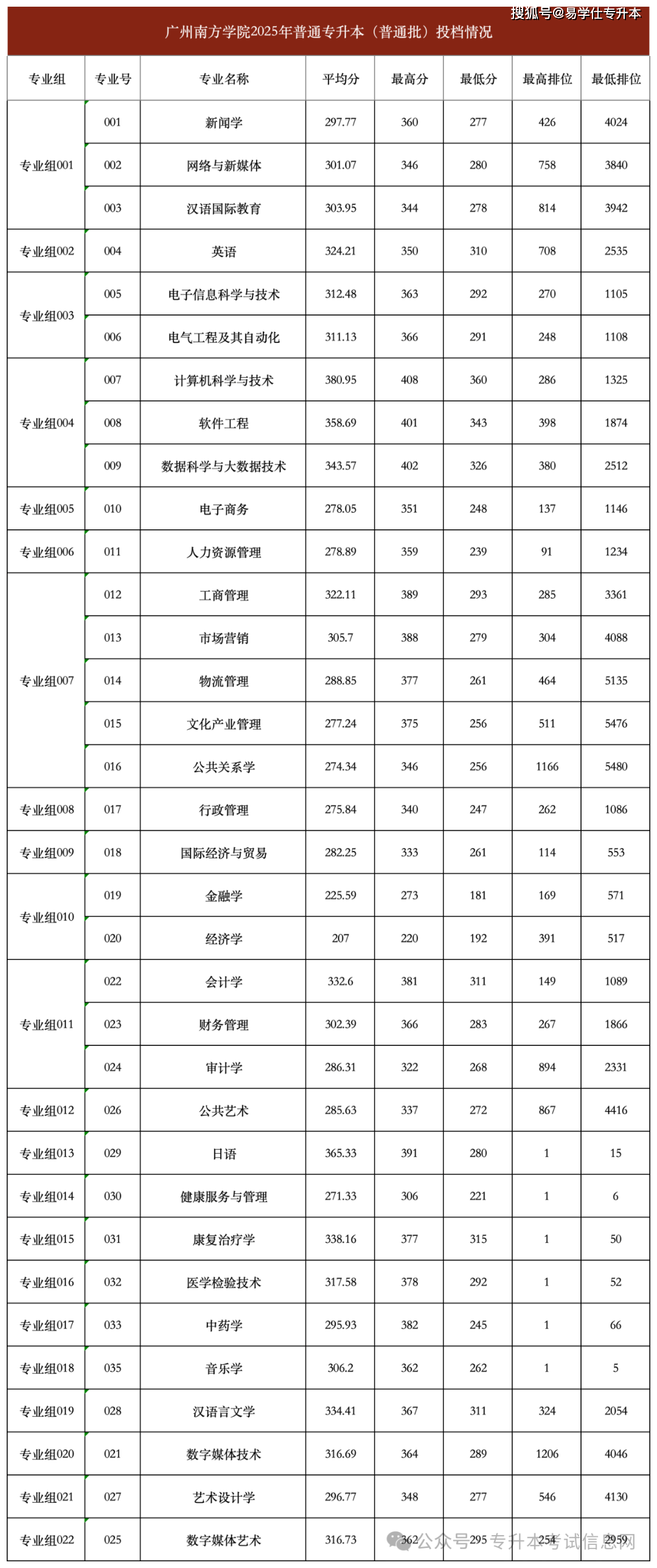 天津珠江大学财经学院专升本报考人数(天津财经大学珠江学院2021年专升本录取分数线线)