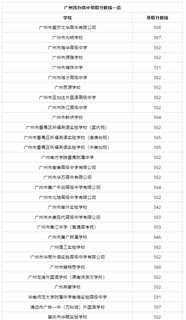中考志愿填报:2025年广州民办高中分数线情况一览