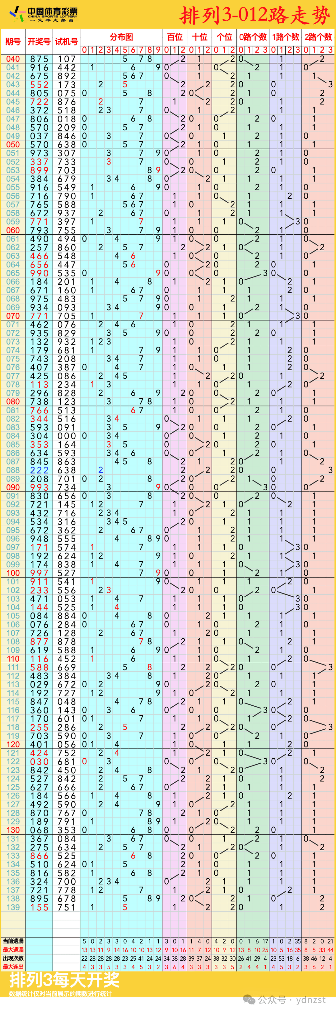 排列三走势图,05月30日体彩排列3连线近100期走势图