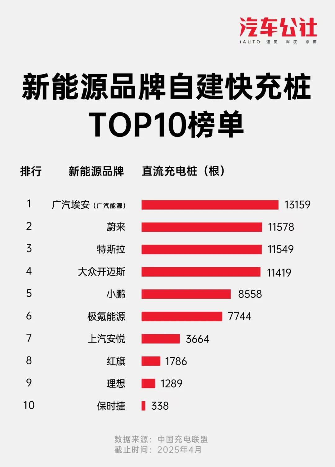 公社充电桩榜单出台，来看谁是直流桩保有量第一？