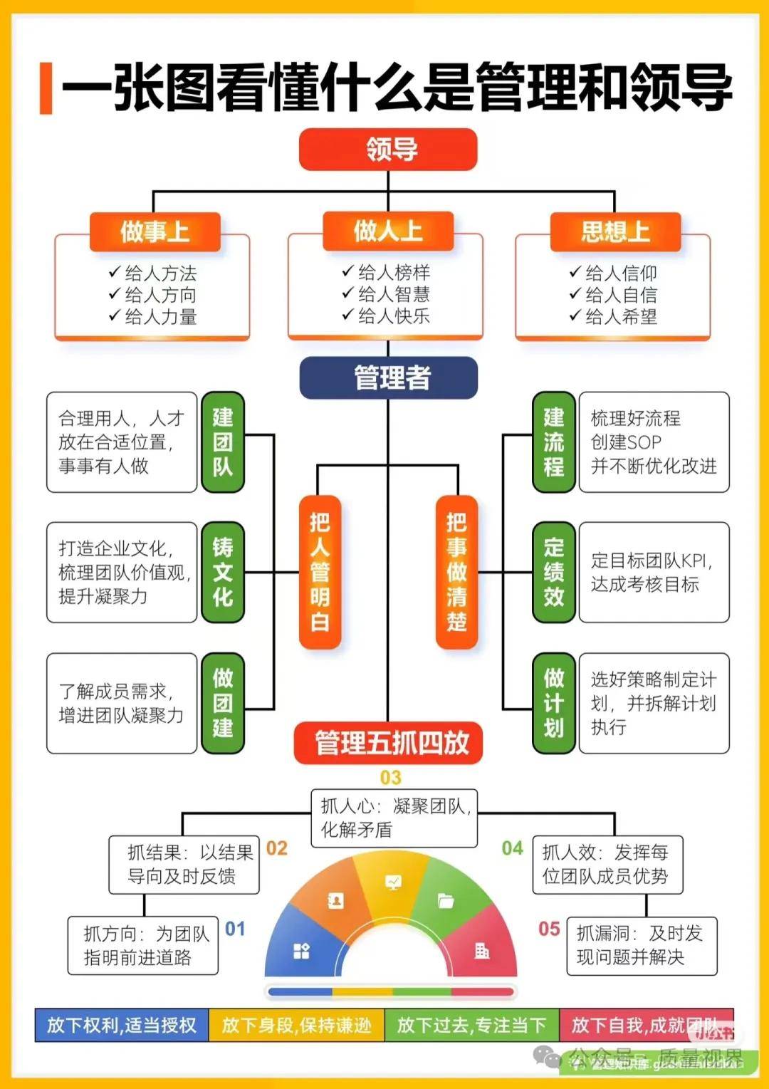 图片[17]-管理：到底管什么，理什么？-中小企实战运营与营销工作室