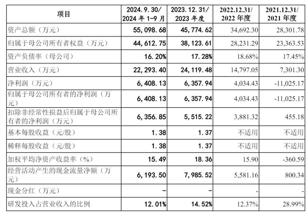 天星医疗IPO被终止：年营收2.4亿拟募资8.8亿 君联资本是股东