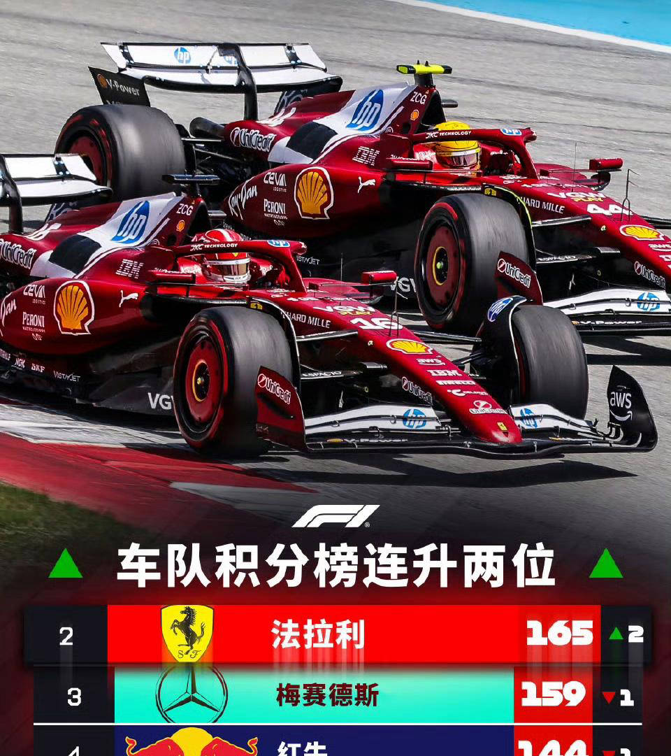 F1九场赛季数据分析：法拉利明显退步，阿尔博与拉塞尔进步惊人！