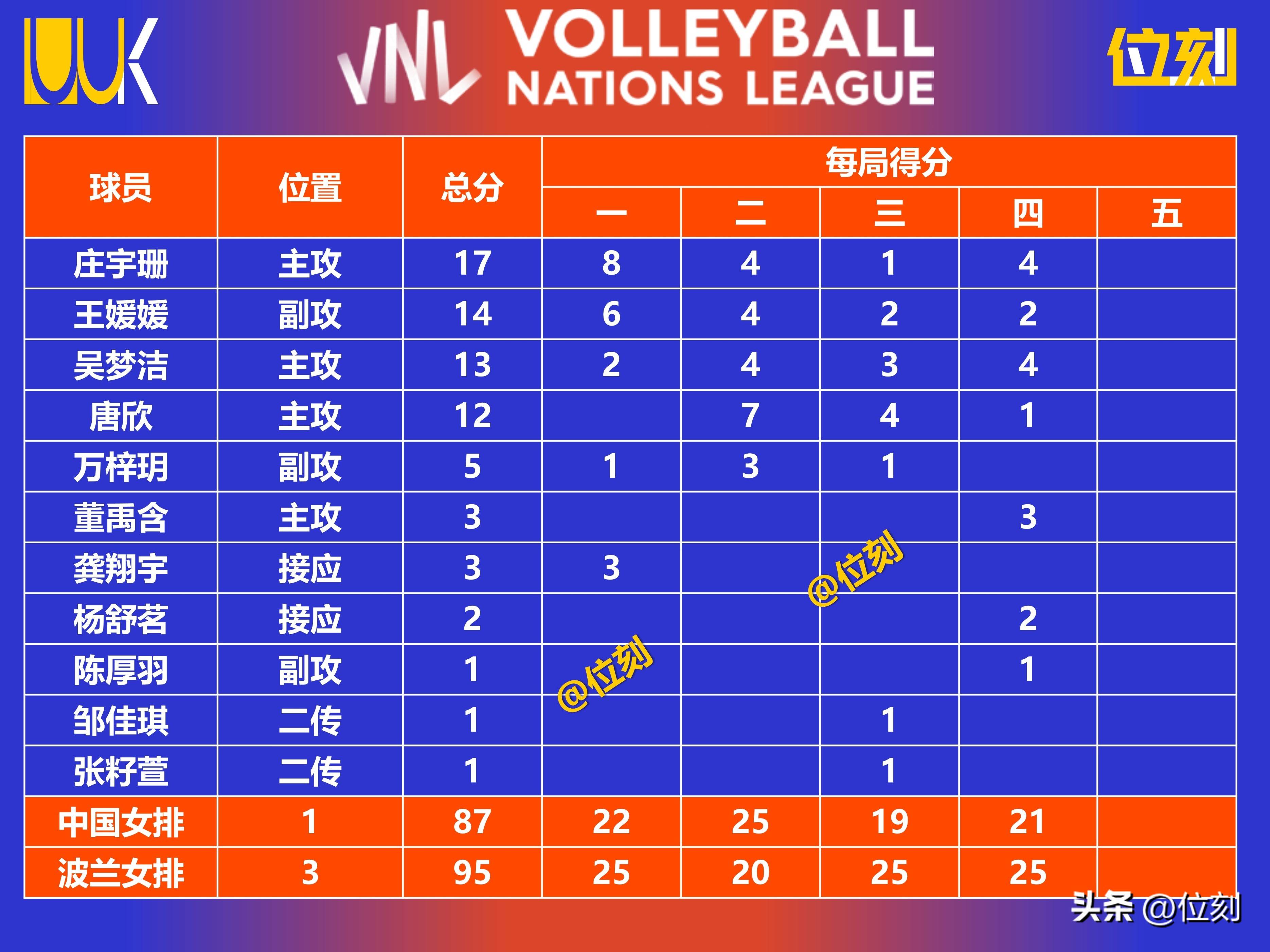 波兰3-1战胜中国,女排世联赛9项统计:庄宇珊独木难支,一传与发球崩盘