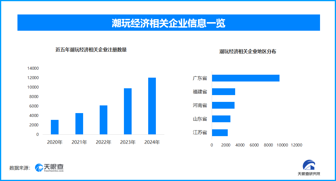 盲盒风潮：情绪消费新宠儿，全国现存潮玩相关企业超5.1万家