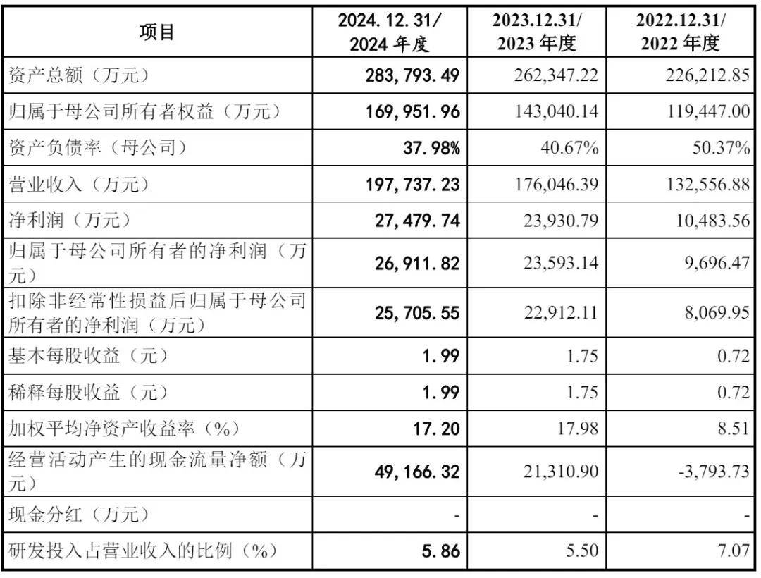 瑞立科密通过注册：年营收近20亿 应收账款账面价值6亿