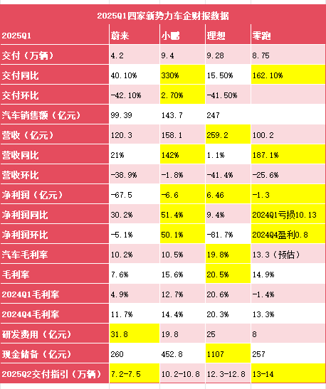 一季度新势力财报：领跑的零跑，想要未来的蔚来
