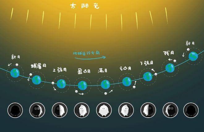 太阳阳历月亮_阳历太阳阴历月亮_