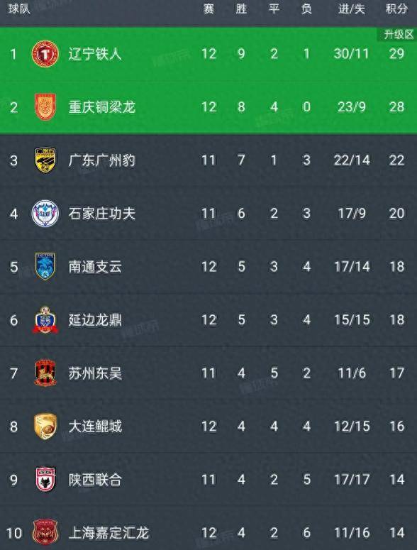 中甲积分榜丨重庆铜梁龙3轮不胜让出榜首，辽宁铁人3
