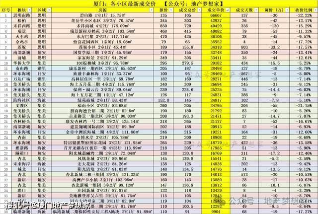 更新！厦门：各小区涨跌排行榜