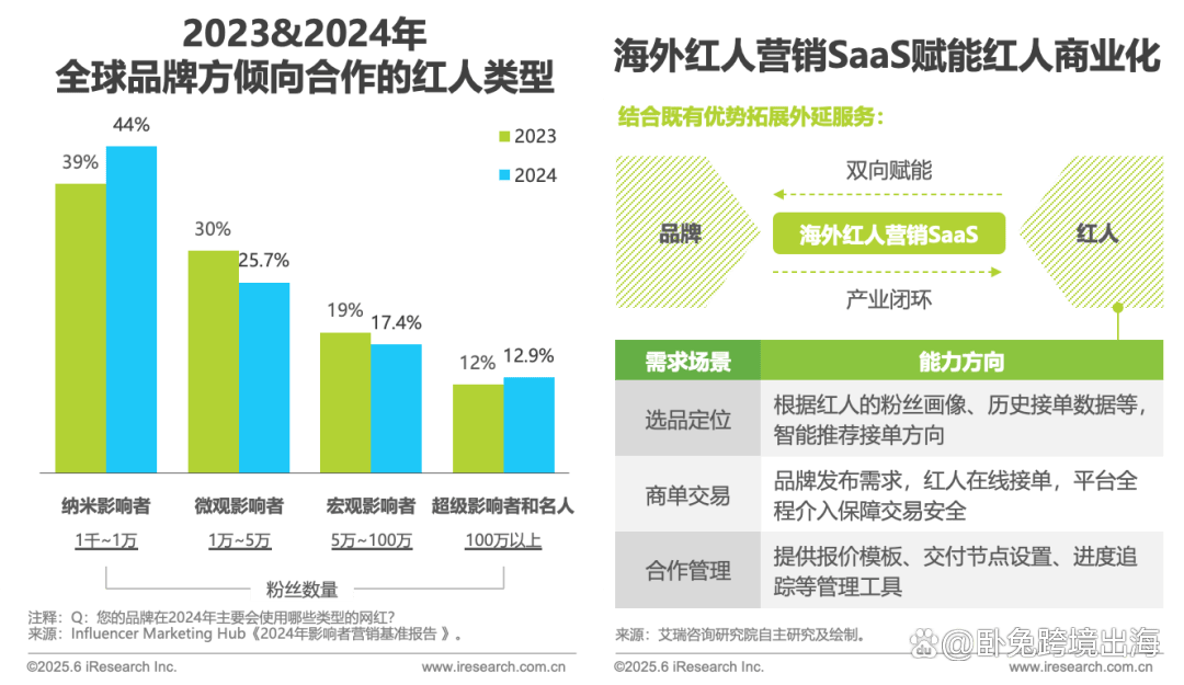 海外红人营销SaaS行业研究报告