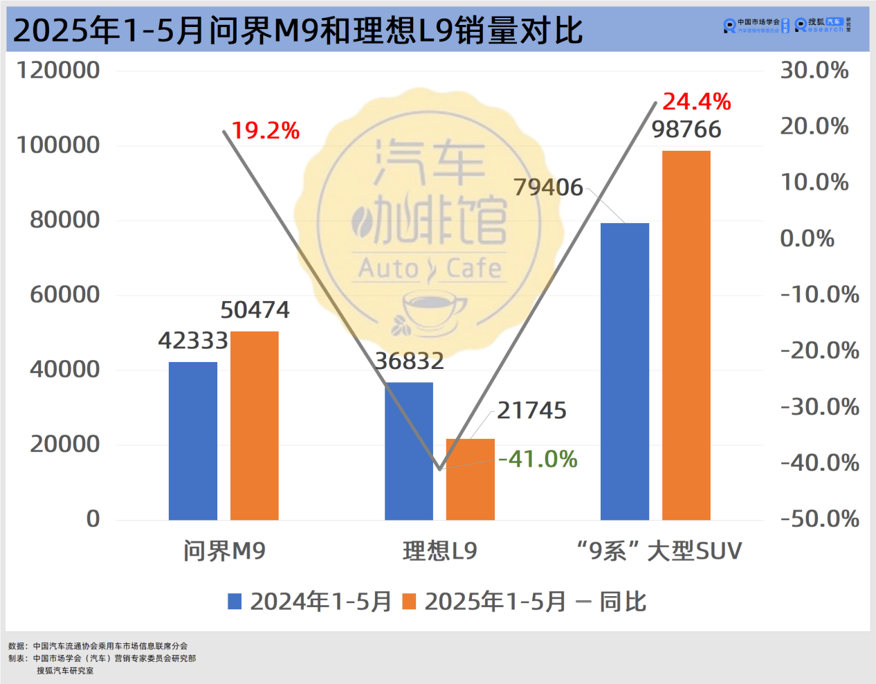 1-5月“9系”大型SUV混战：理想L9大跌40% 问界M9守住50%份额