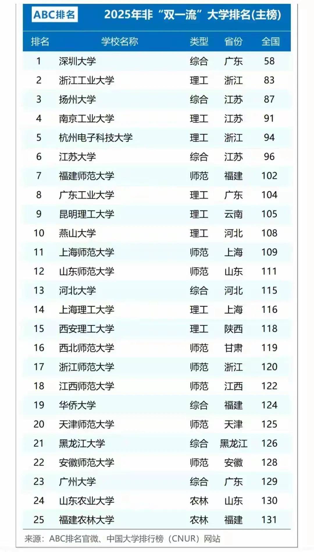 扬州大学排名_非双一流大学排名2025_扬州大学全国排名