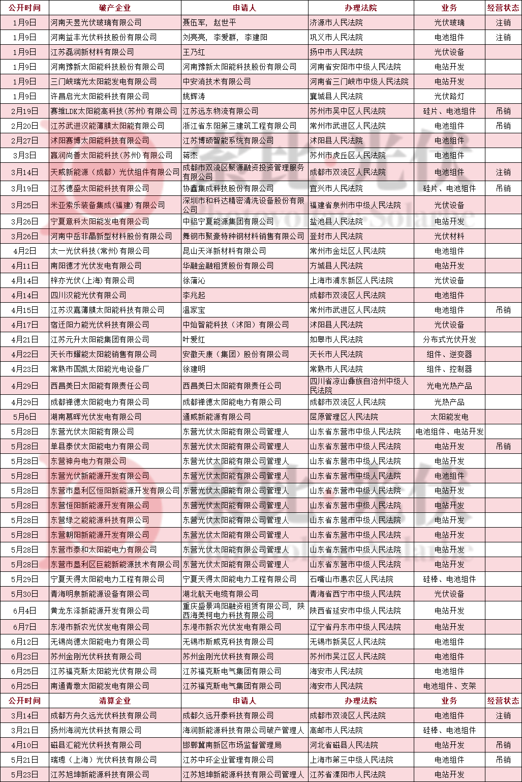 超50家企业破产清算（含14家国企），光伏进入“后531”时代_搜狐网