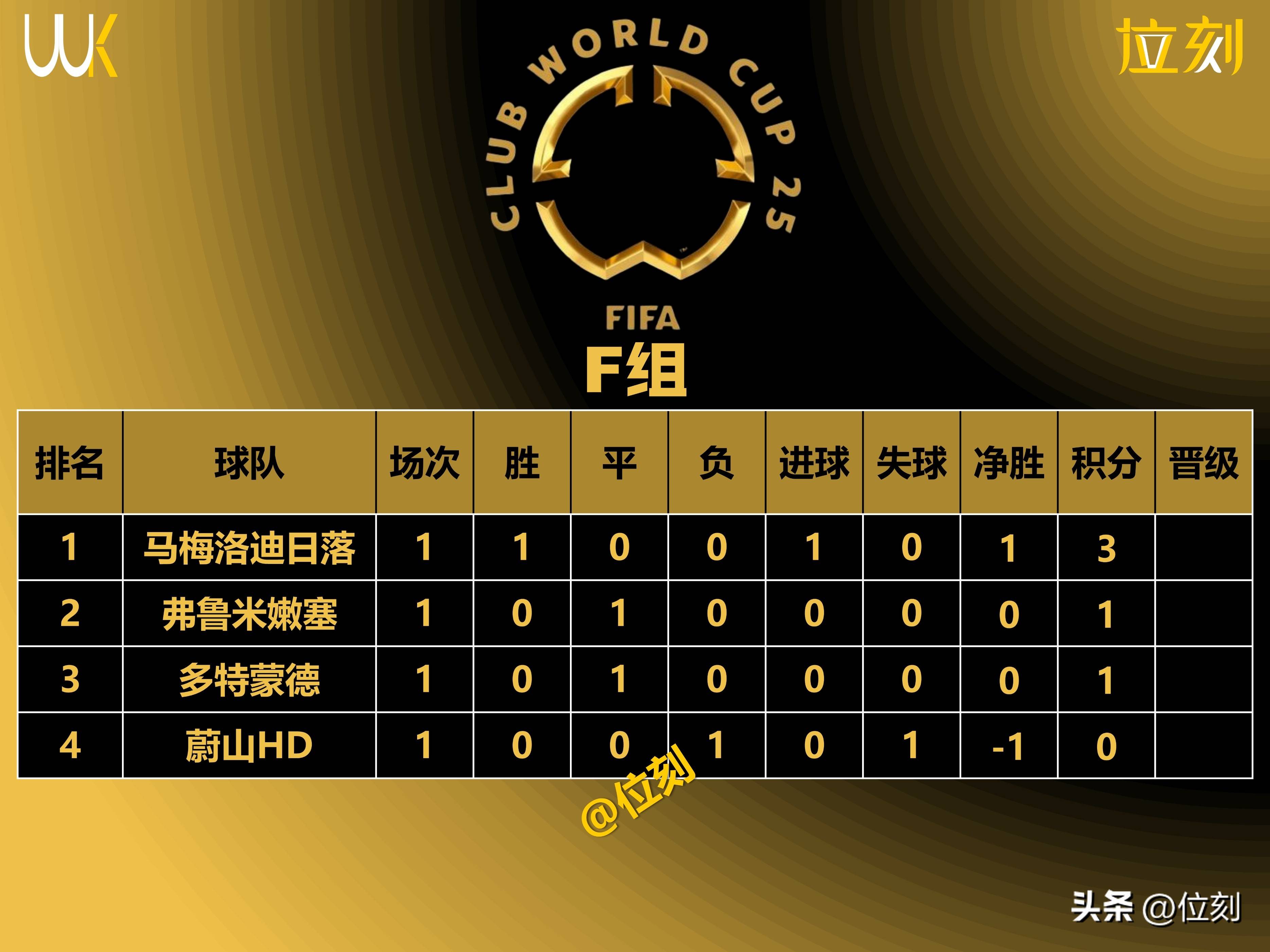 世界杯各 组积分解 竞技场上相关图片3