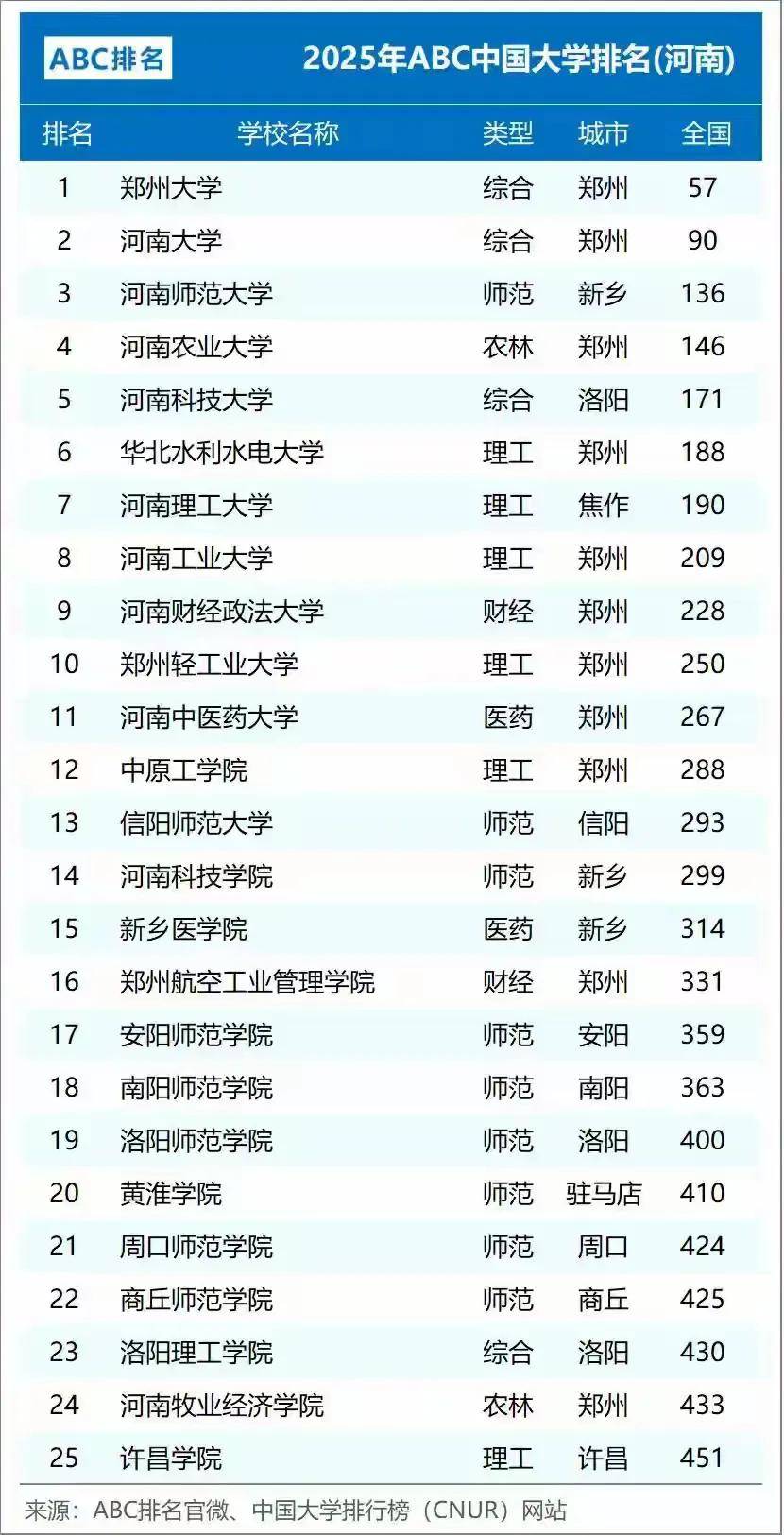 河南省大学排名更新:河南理工第7,南阳师院第18,许昌学院第25