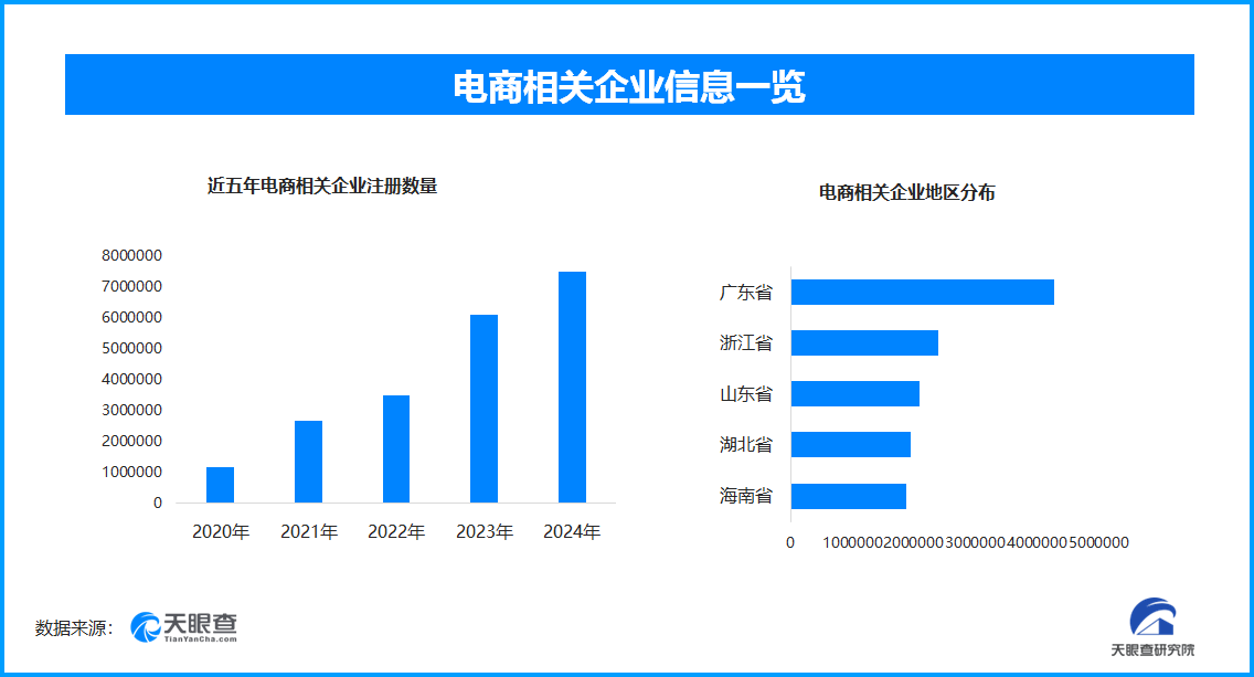 前5月网上零售额同比增长8.5%，今年以来电商企业新增超400.4万家