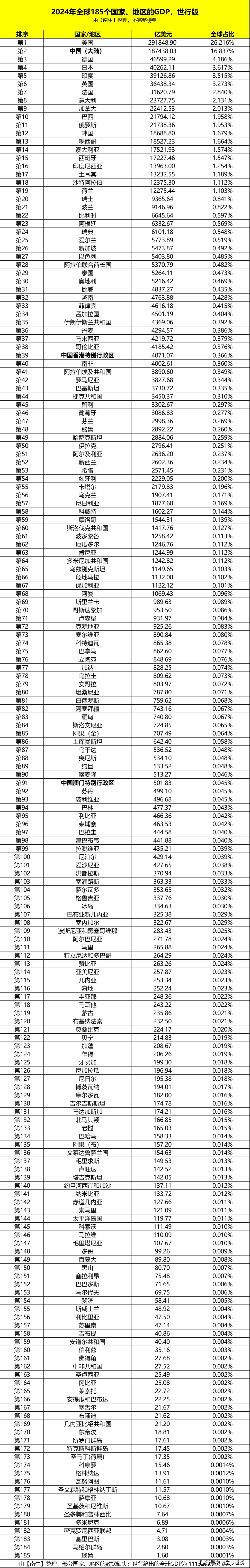 世界gdp榜:中美双核,印度和越南亮眼,伊朗排名升至第35