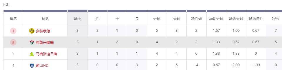 小组第1有毒？世俱杯5个小组第1已出局，1个小组第2确定晋级决赛