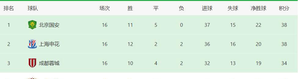 塞蒂恩冷落功勋老将！国安中场指挥官沦为边缘人