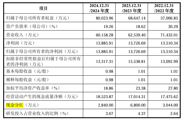 益丰新材营收连年下滑:毛利忽高忽低 分红金额出现两个版本(图1)