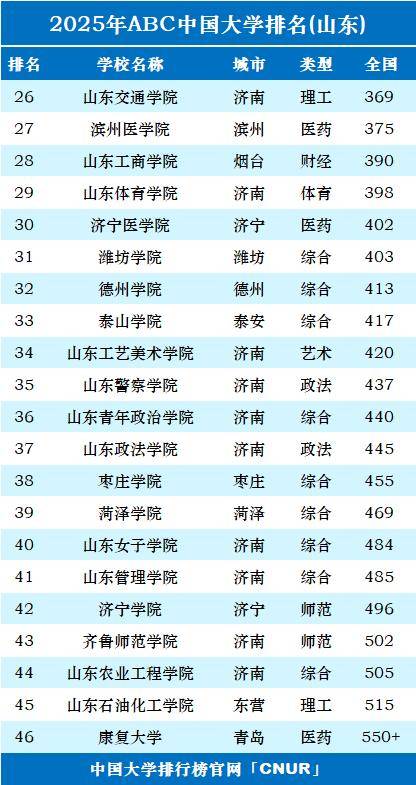 山东财经类专业大学排名(山东财经类专业大学排名榜)