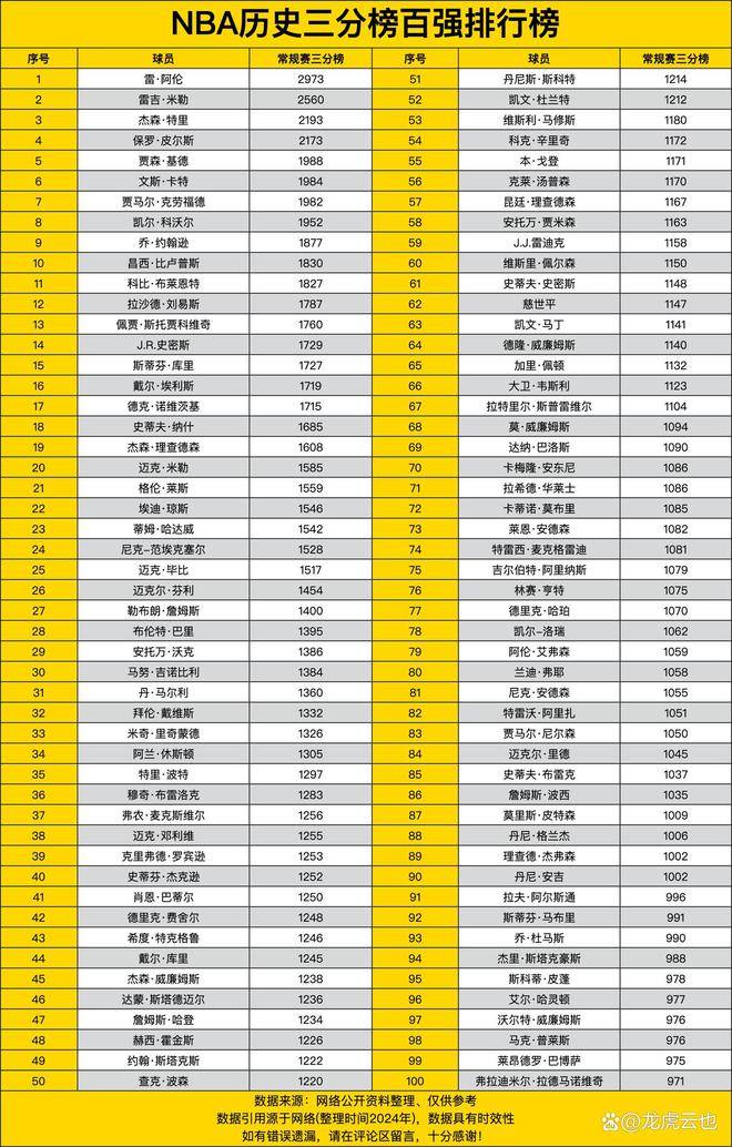 历史三分 榜最新排 名前相关图片3