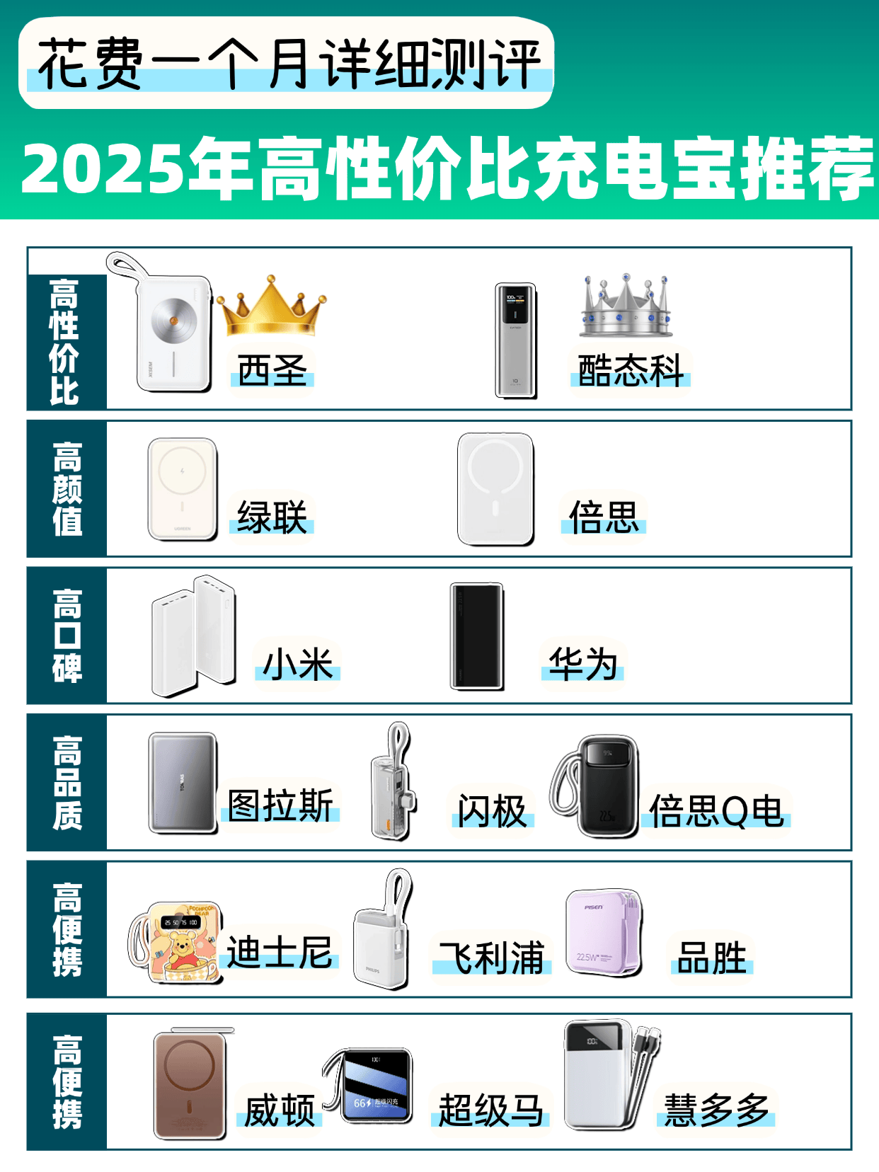 充电宝哪个牌子好耐用质量好?推荐10款实惠耐用性价比高充电宝