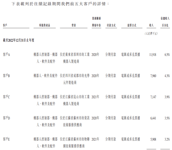 “机器人”厂商仙工智能IPO：现金流吃紧，公司三年尚未实现盈利，多名供应商和客户重叠