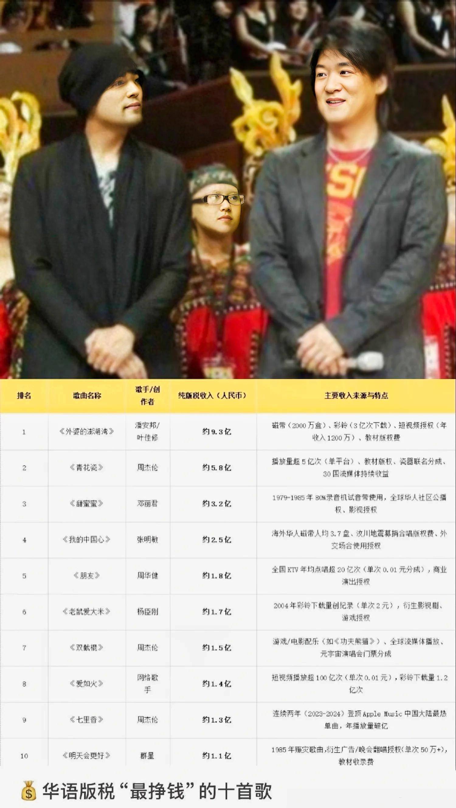 最赚钱华语歌曲排行，周杰伦三首入榜，周华健名列其中_搜狐网