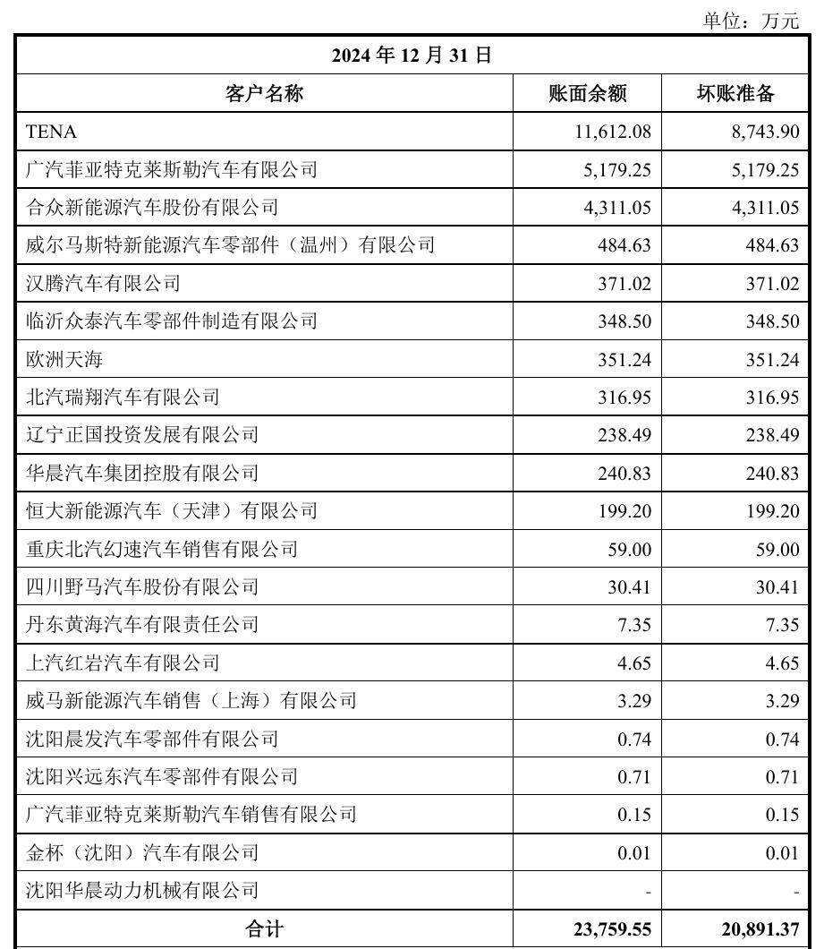 天海电子闯IPO:业绩增速骤、“踩雷”合众汽车、存坏账风险(图7)
