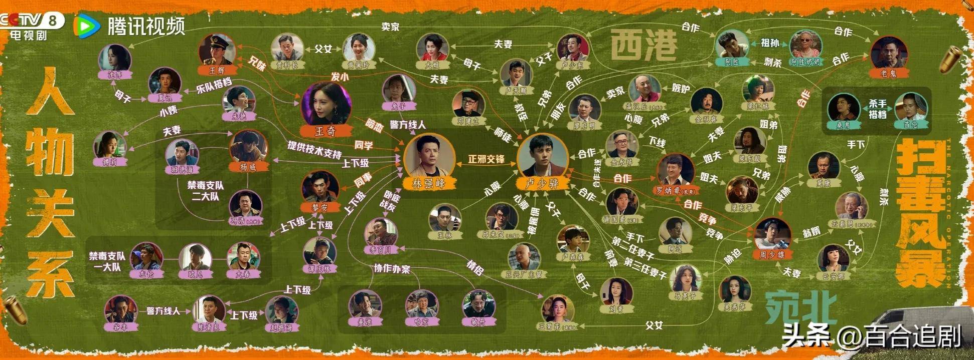 《扫毒风暴》谁好谁坏?一张人物关系图帮你理顺关系