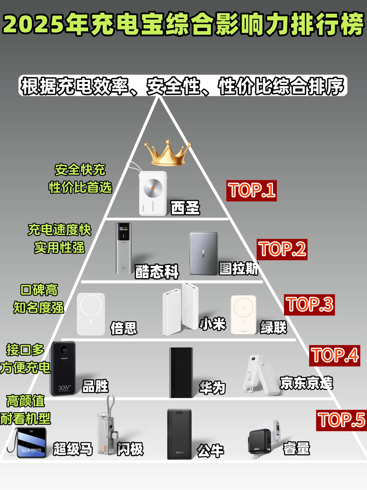 充电宝什么品牌最好耐用?深度测评10款质量好充电宝品牌