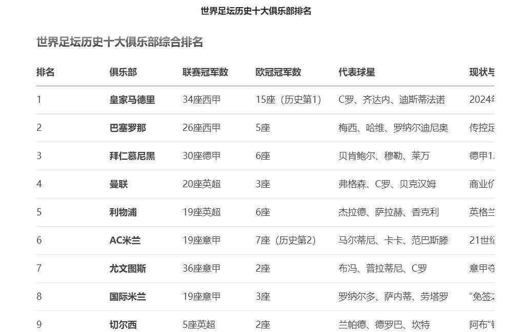 世界足坛豪门排名，皇马肯定老大，但接下来咋排、拜仁米兰巴萨