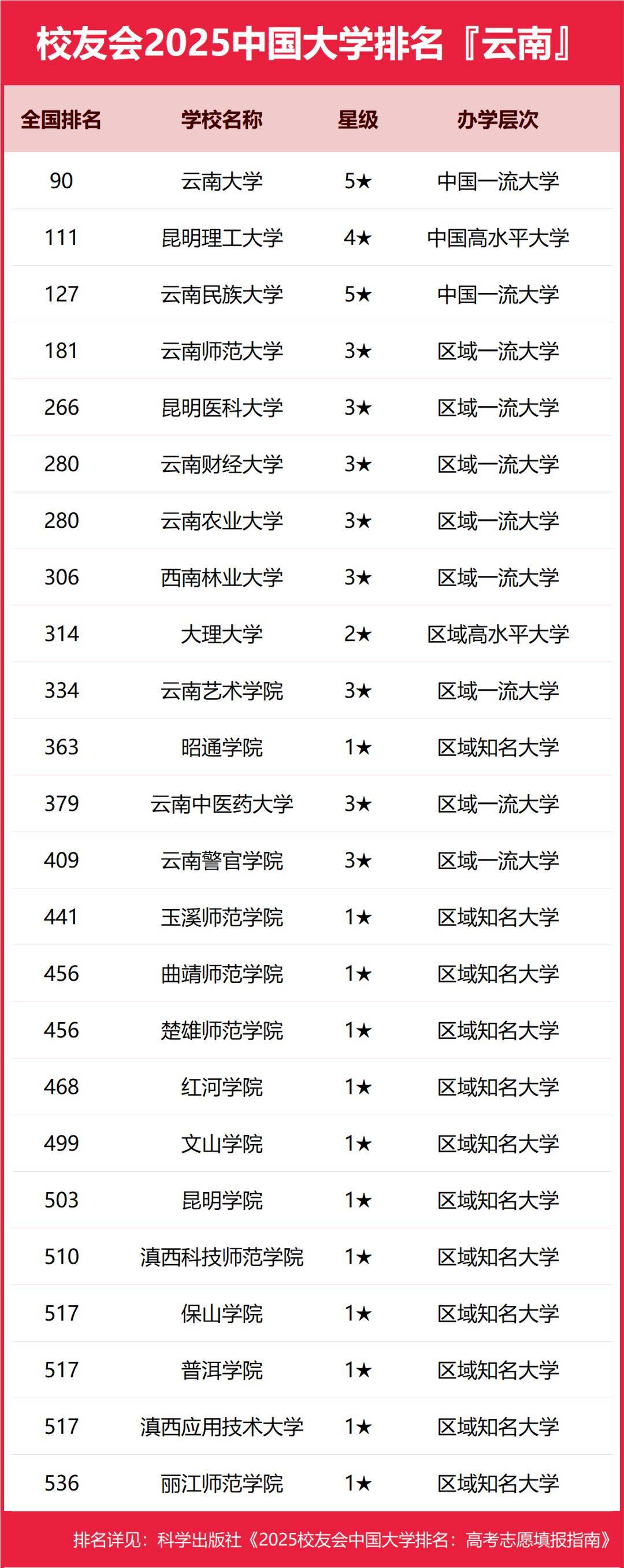 云南财经大学排第几(云南财经大学排名多少)