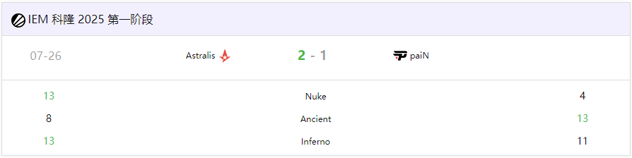 IEM科隆2025：Astralis 2-1力克paiN锁定正赛席位 