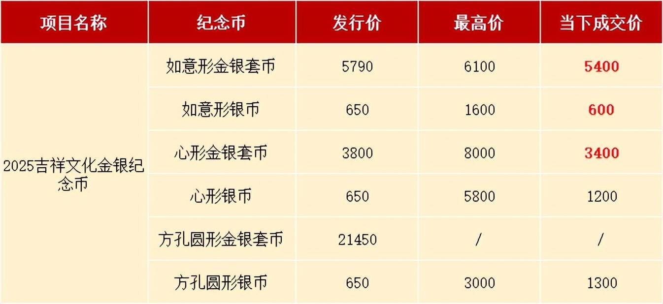 原创
            曾爆火的纪念币正在大跌！已经破发！你预约了吗？