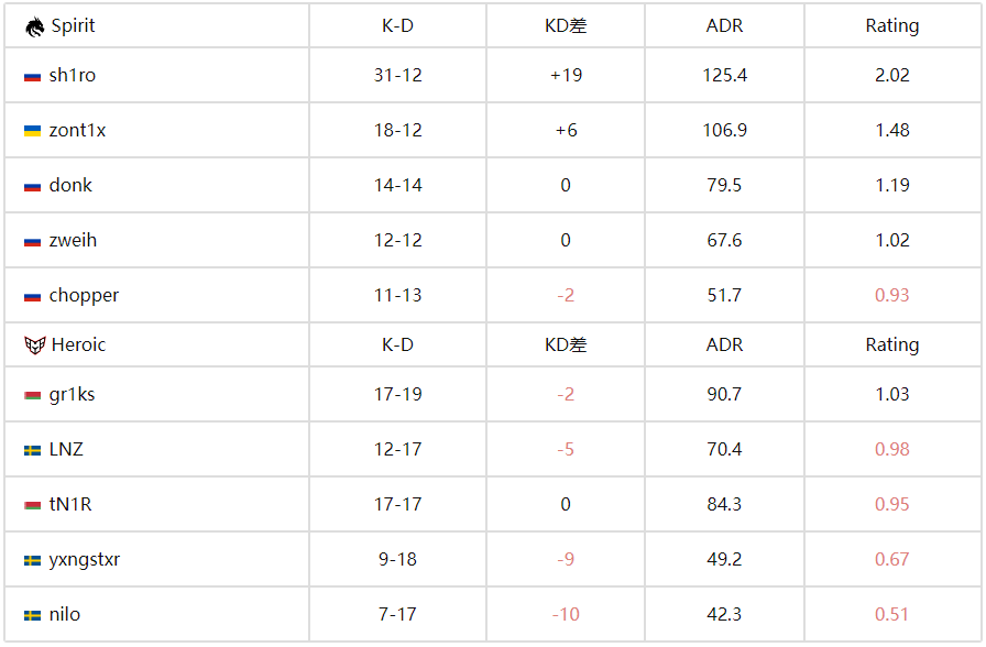 双子星核爆！donk 1.5 Rating血洗Ancient，Spirit加时2-0险胜Heroic