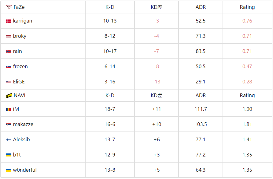 IEM科隆2025：宿命对决再添新章！NaVi 2-0 碾压FaZe锁定淘汰赛席位 