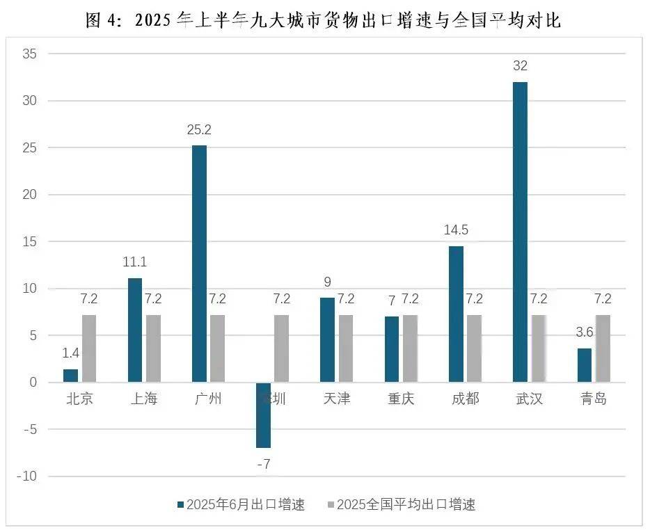 2025年上半年服务业成为推动我国主要超特大城市经济发展的主引擎，以旧换新政策效果持续凸显(图5)
